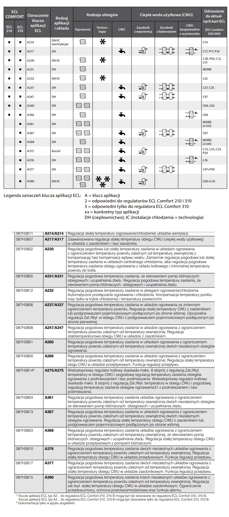 Regulator ECL Comfort 310 Danfoss - obrazek 2